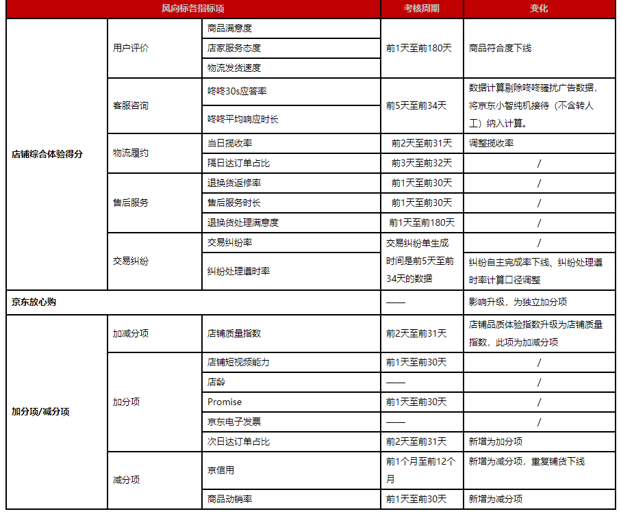 京東商家新店風向標養(yǎng)成心法-助你獲得更多權益和流量！